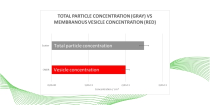 Extracelluláris vezikulum preparátumok tisztaságának ellenőrzése Particle Metrix ZetaView® na-norészecske követéssel